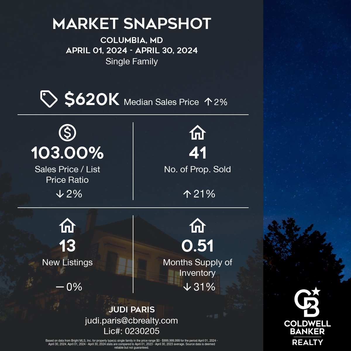 Real Estate Market in Columbia, MD April 2024 compared to April 2023