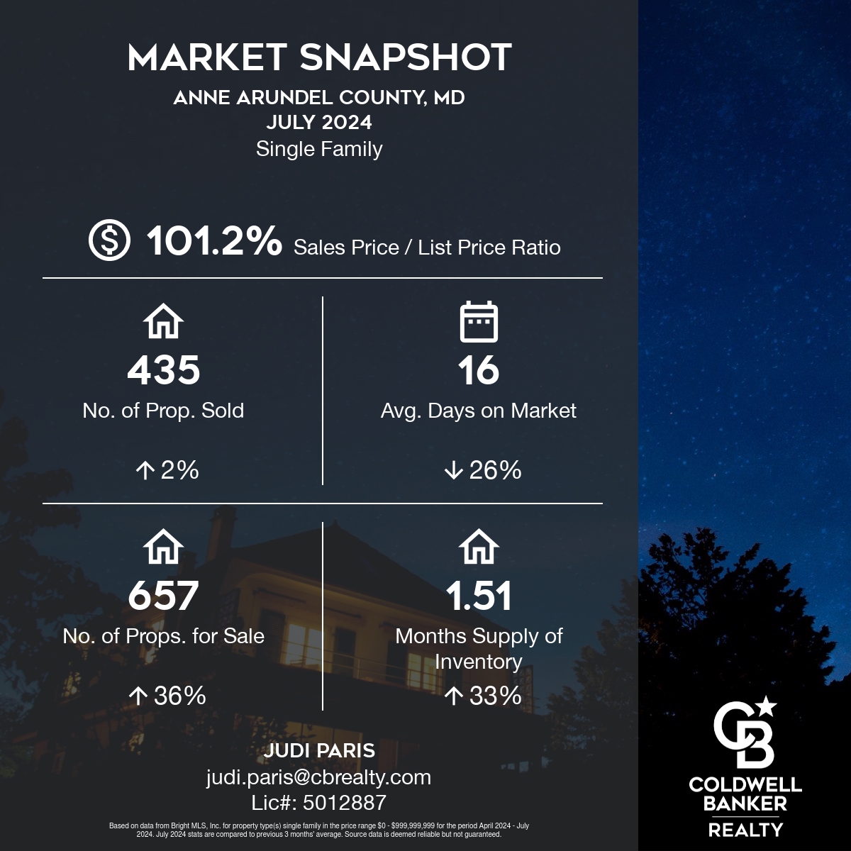 Snapshot of Real Estate Market in Anne Arundel County MD July 2024