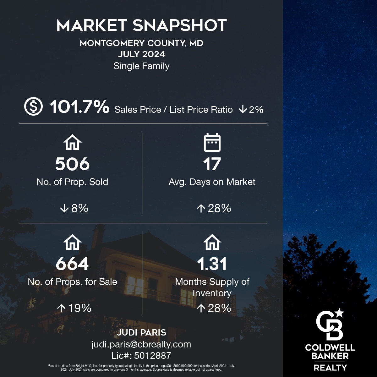 Snapshot of Montgomery County MD Real Estate Market