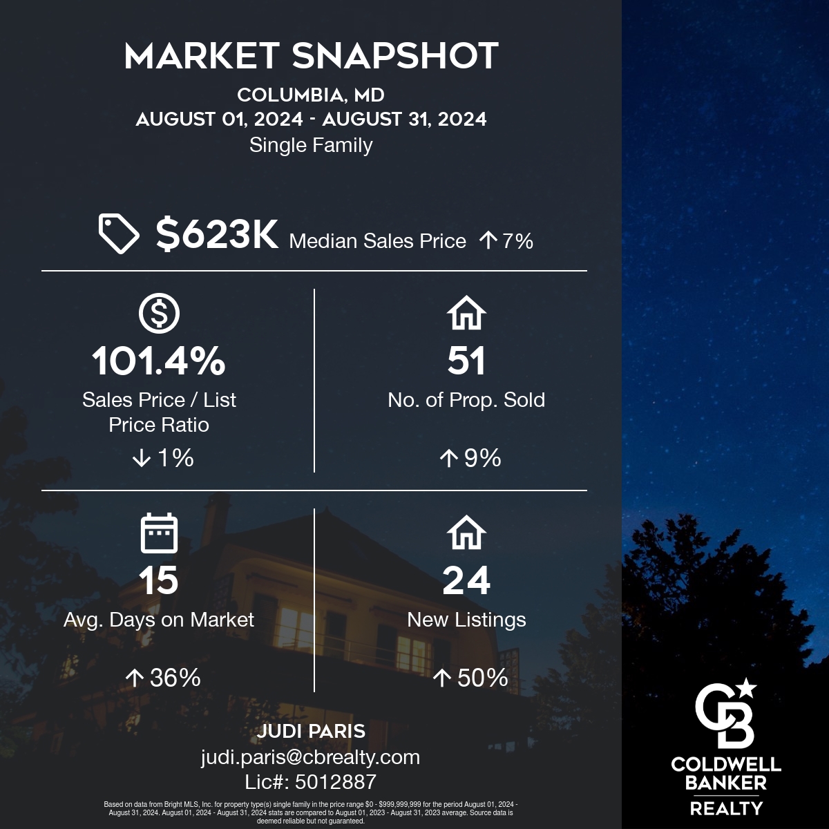 Snapshot Columbia MD Real Estate Market August 2024 compared to August 2023