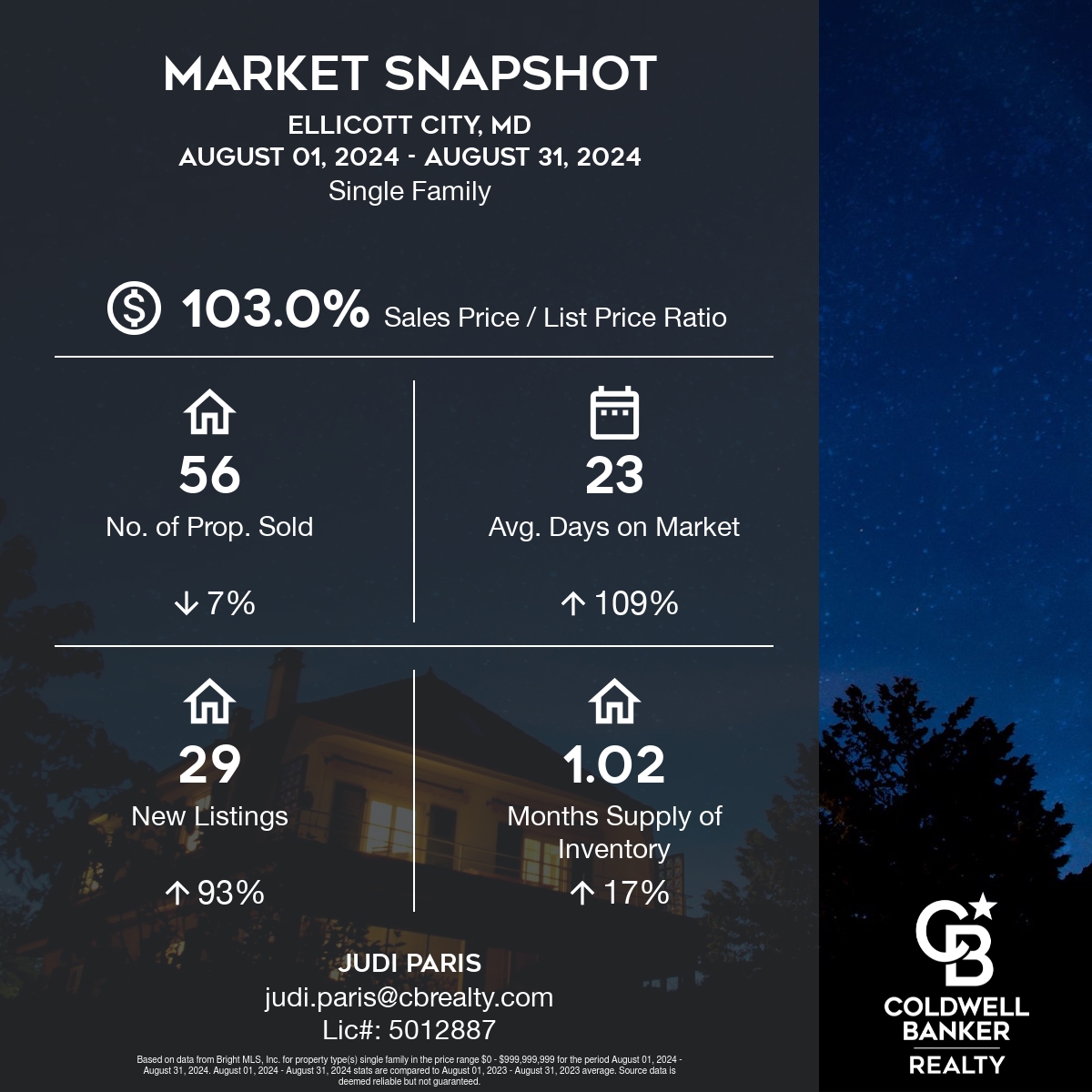 Snapshot Ellicott City MD Real Estate Market August 2024 compared to August 2023