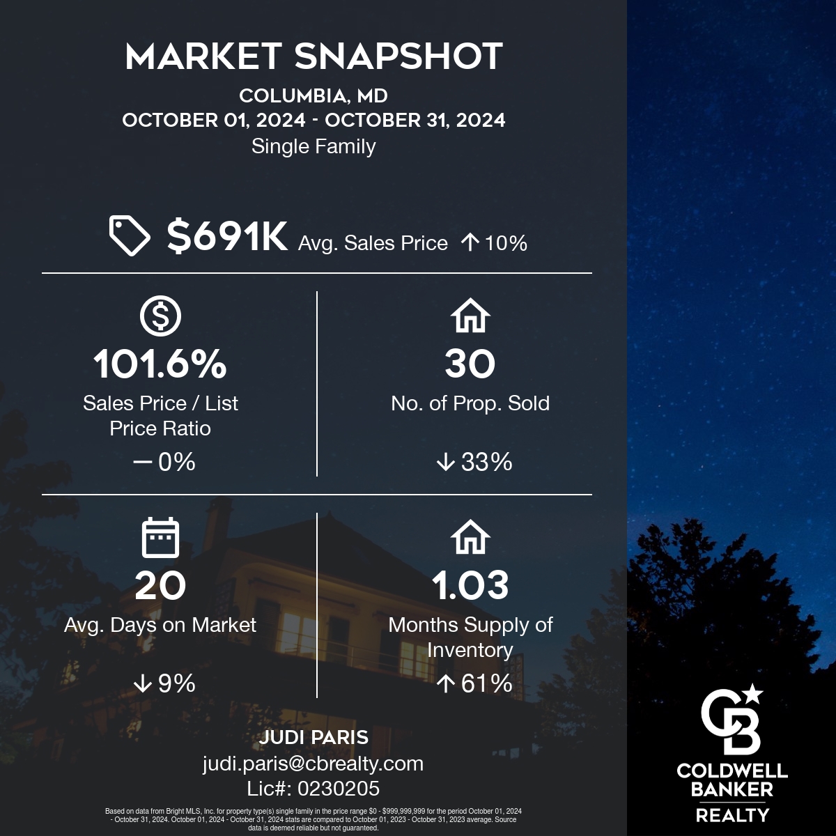 Columbia MD Real Estate Market: October 2024 Compared to October 2023